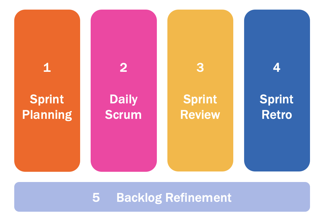 Scrum Ceremonies